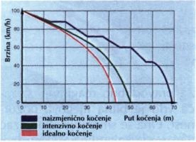 Prikaz odnosa brzine i zaustavnog puta