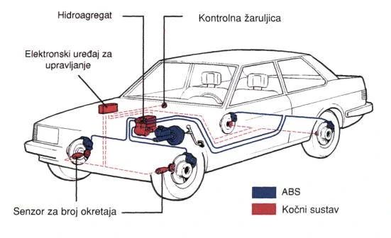 Kočni sustav i ABS